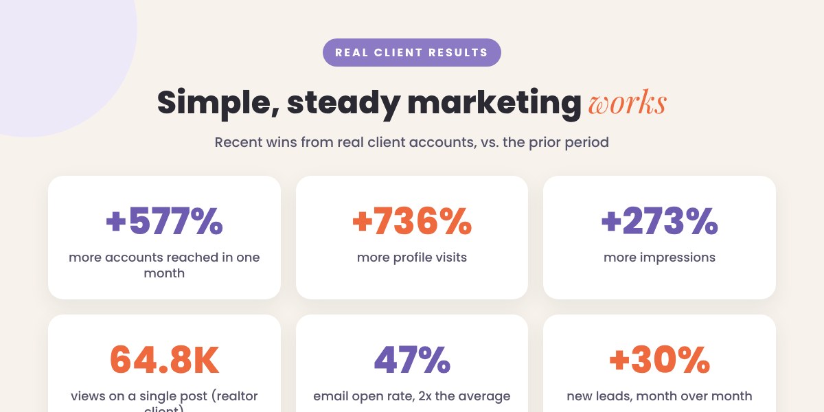 Real client results: plus 577 percent accounts reached, plus 736 percent profile visits, plus 273 percent impressions, 64.8K views on one post, 47 percent email open rate, plus 30 percent new leads Real client results: plus 577 percent accounts reached, plus 736 percent profile visits, plus 273 percent impressions, 64.8K views on one post, 47 percent email open rate, plus 30 percent new leads