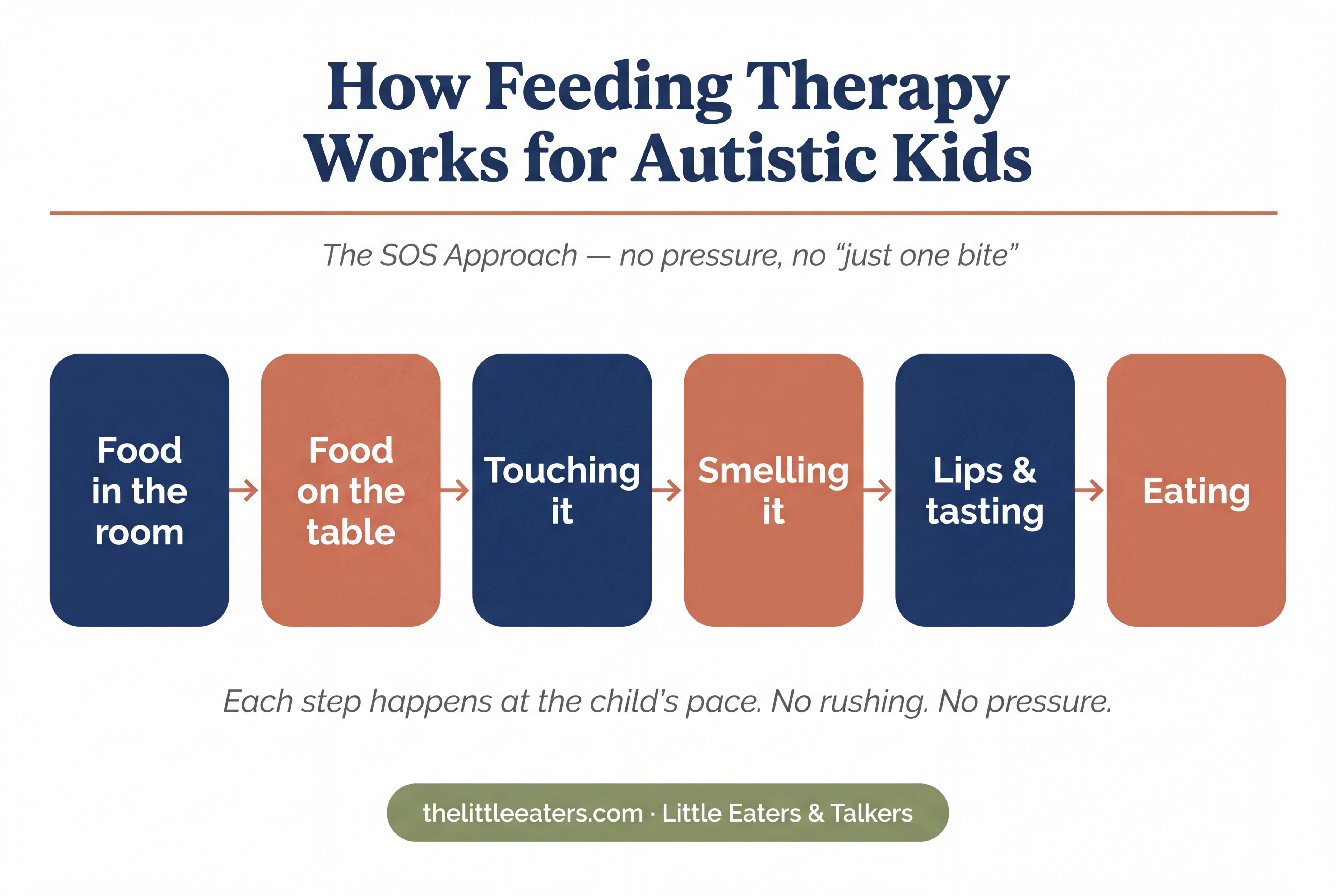 Autism and picky eating go hand in hand — but it's not about being difficult. A Houston feeding therapist explains what's really happening and what helps.