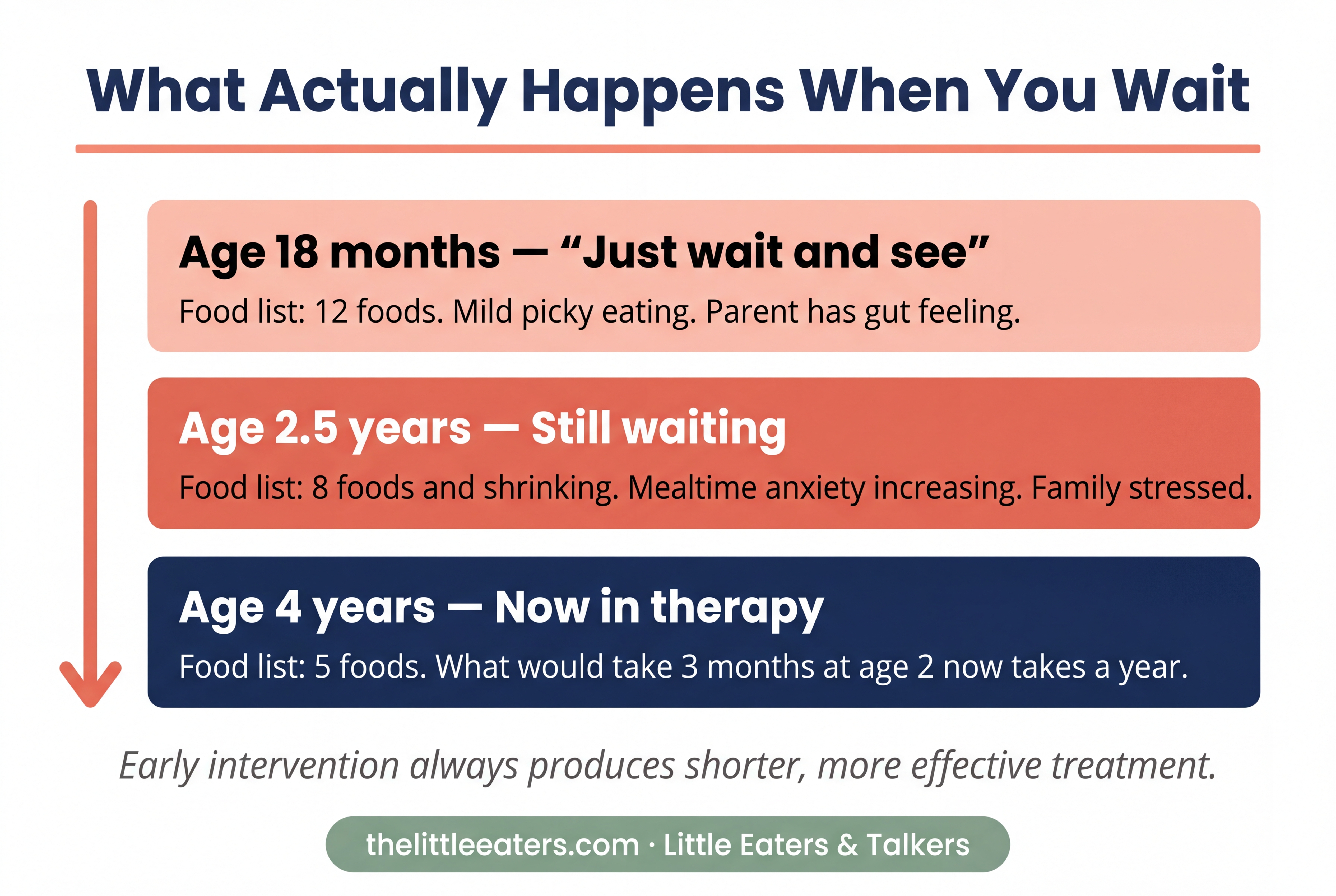 Early intervention timeline showing why earlier feeding therapy produces better outcomes