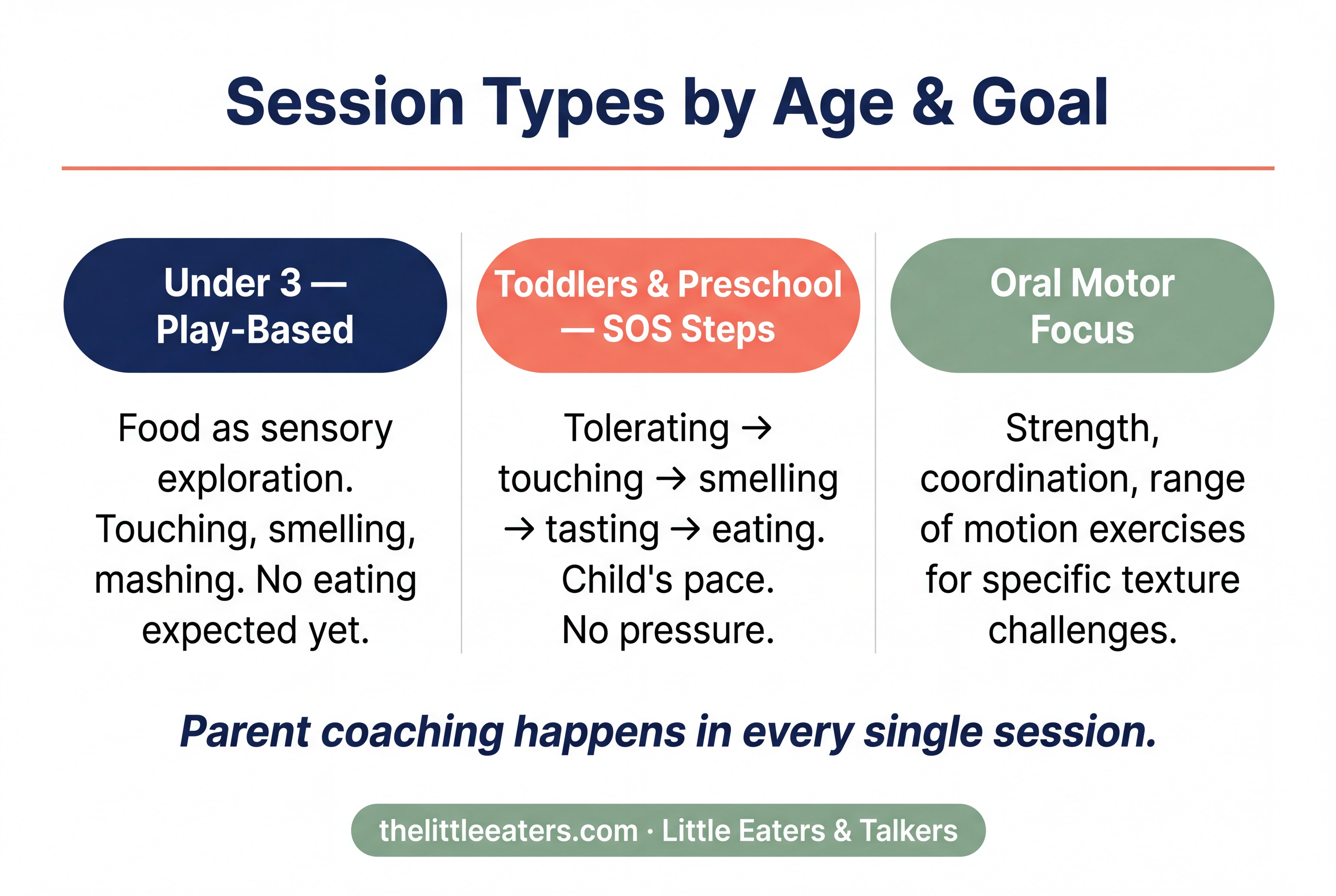 SOS steps to eating — feeding therapy approach by Jean Hawney M.A. CCC-SLP Little Eaters & Talkers