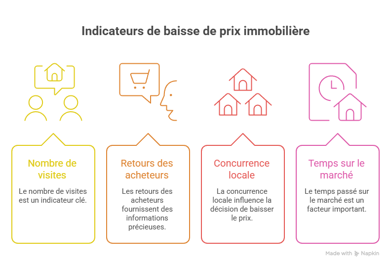 Schéma expliquant quand et comment baisser le prix d’un bien immobilier pour vendre plus vite à Noisy-le-Sec. Schéma expliquant quand et comment baisser le prix d’un bien immobilier pour vendre plus vite à Noisy-le-Sec.