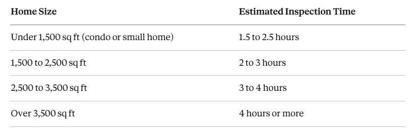 home inspection timeline