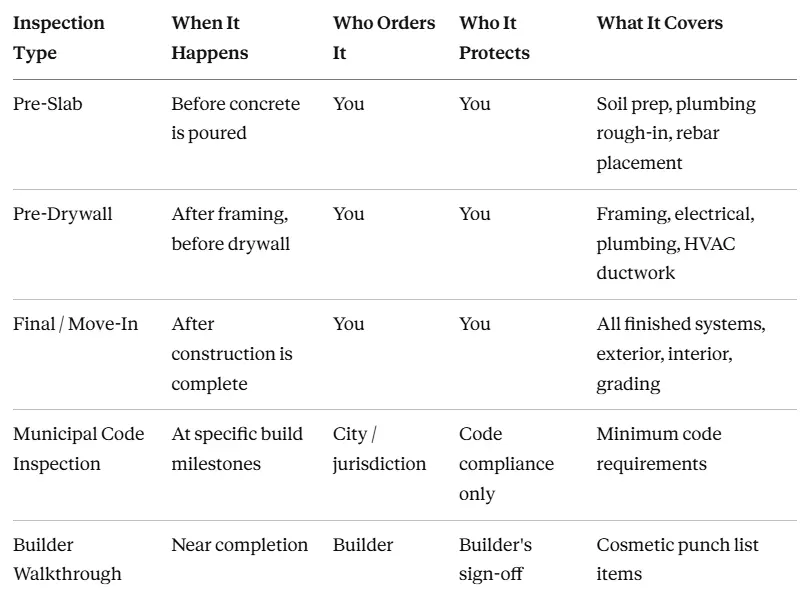Comparison table of new construction home inspection types in Phoenix AZ with timing and coverage