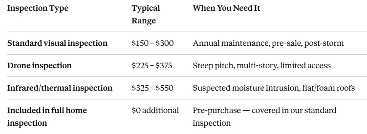 cost breaks down by inspection type in the Phoenix market