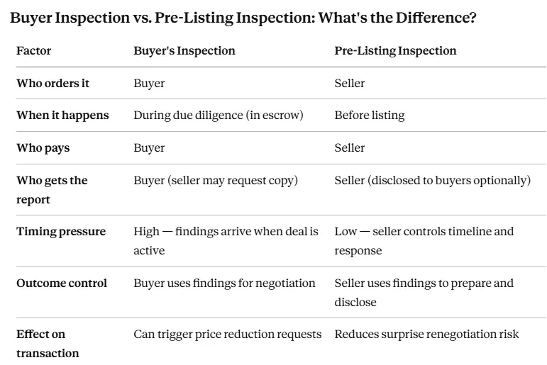 Difference of Buyer Inspection and Pre-Listing Inspection