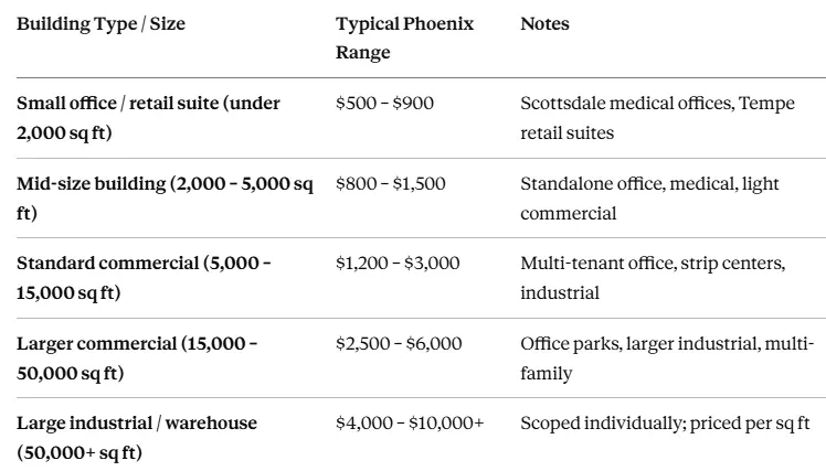 commercial building inspection costs break down in the Phoenix metro in 2026 commercial building inspection costs break down in the Phoenix metro in 2026