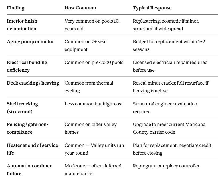 findings break down by severity and typical response