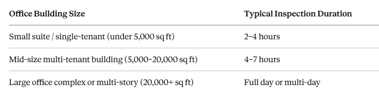 Inspection duration by size