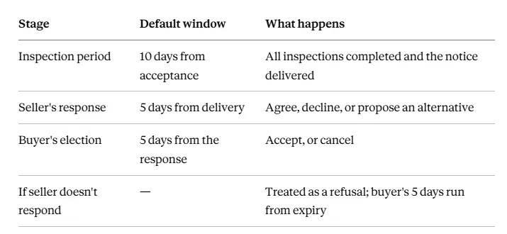 Table showing the default timeline for inspection period negotiations, from inspection to seller response to buyer election.