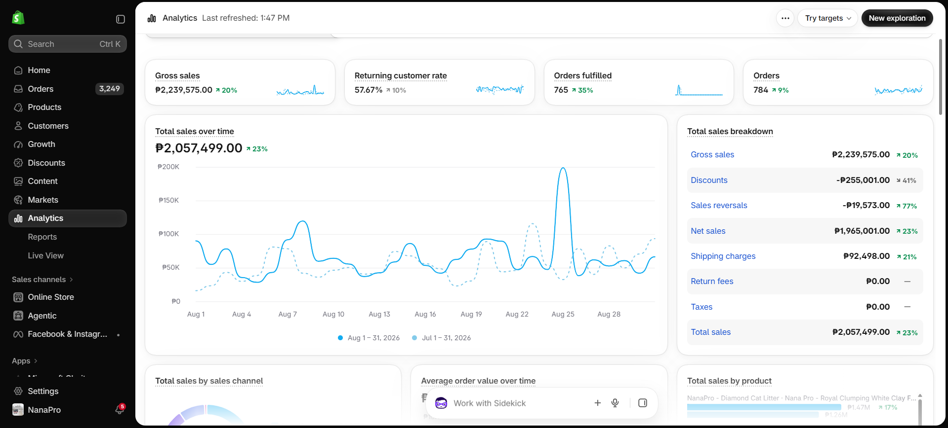 Shopify Analytics showing sales results