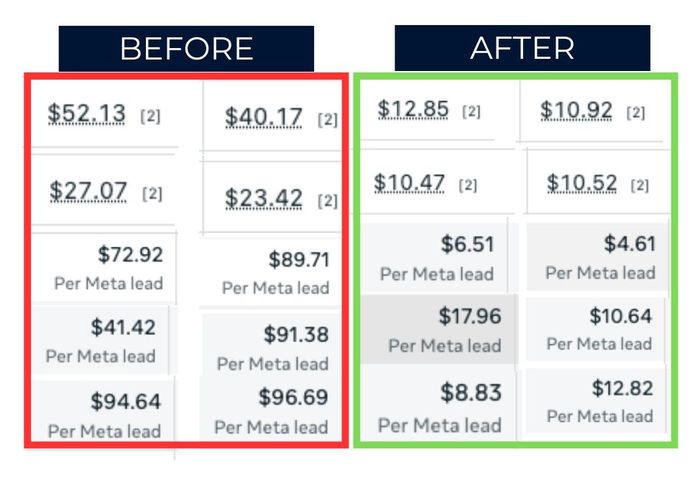 Before and after cost per lead comparison: before ranged from $23.42 to $96.69, after ranged from $4.61 to $17.96