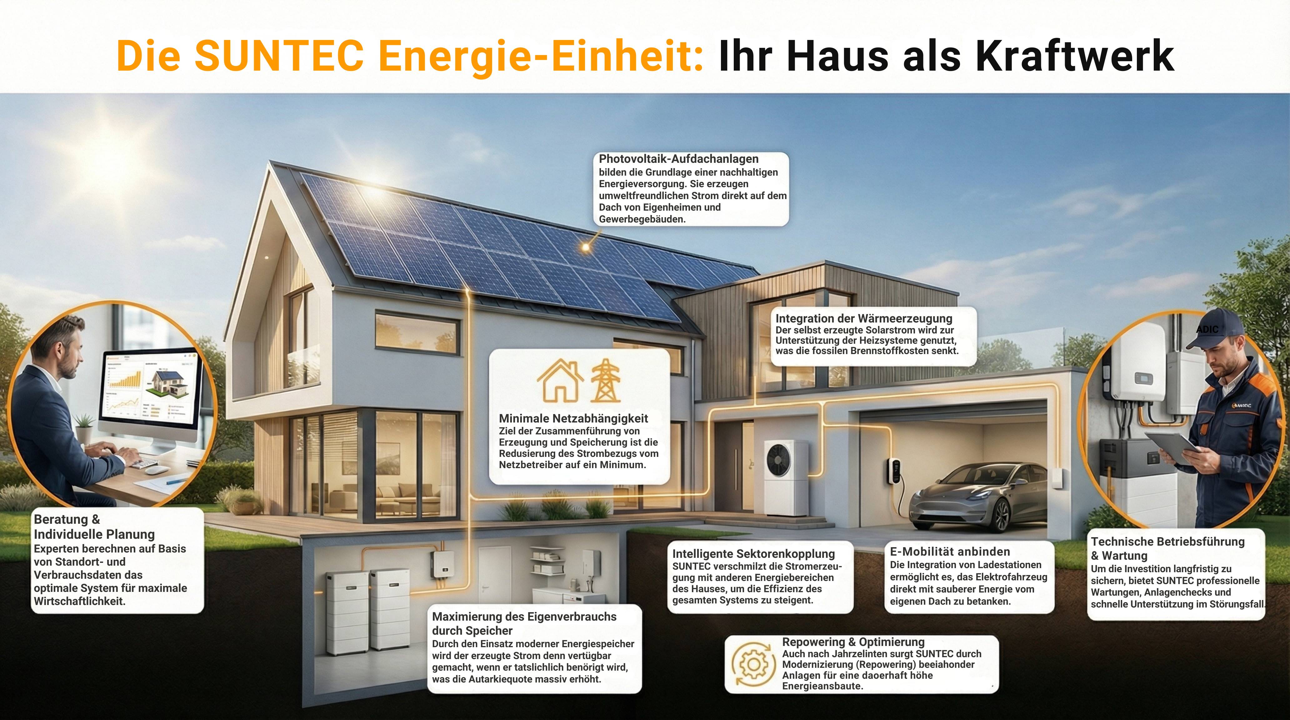 Das 360° Energie-Ökosystem