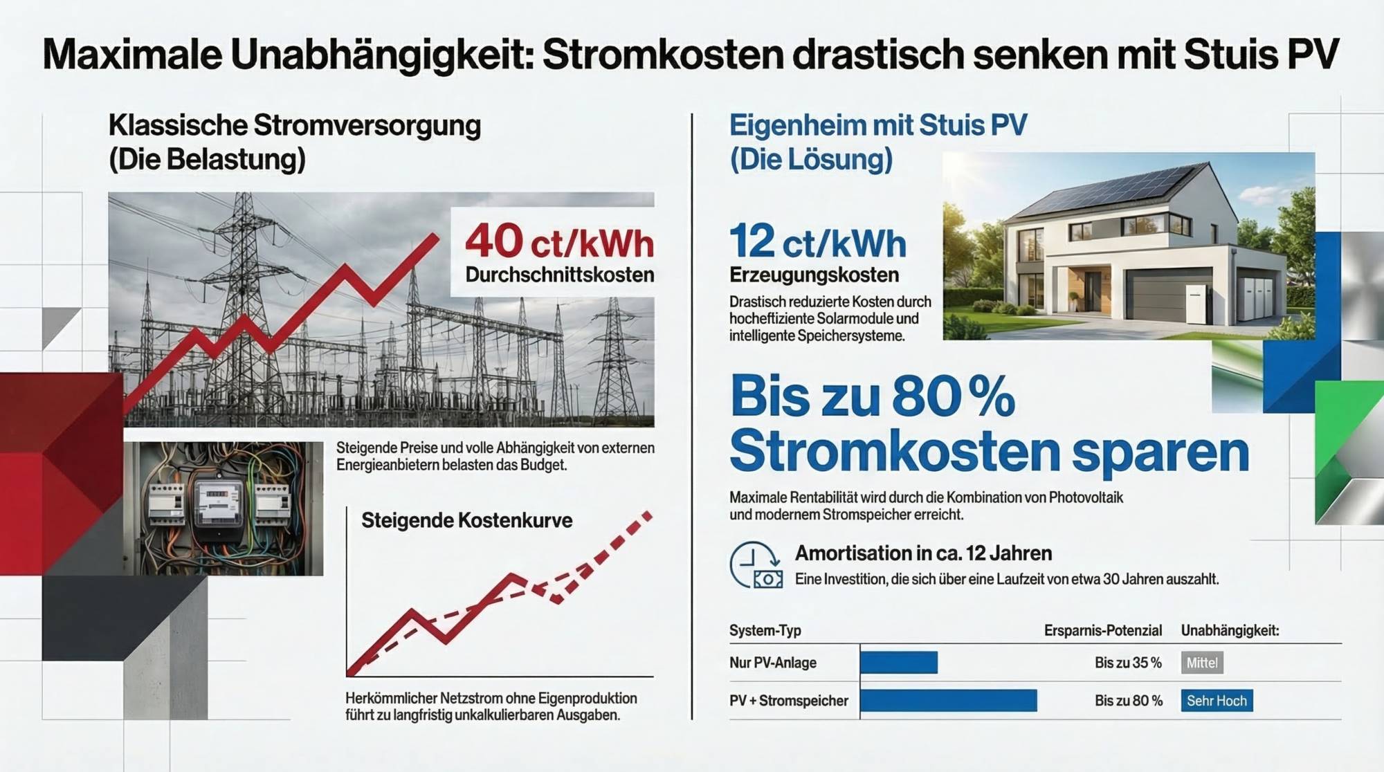 ROI und Stromkosten sparen