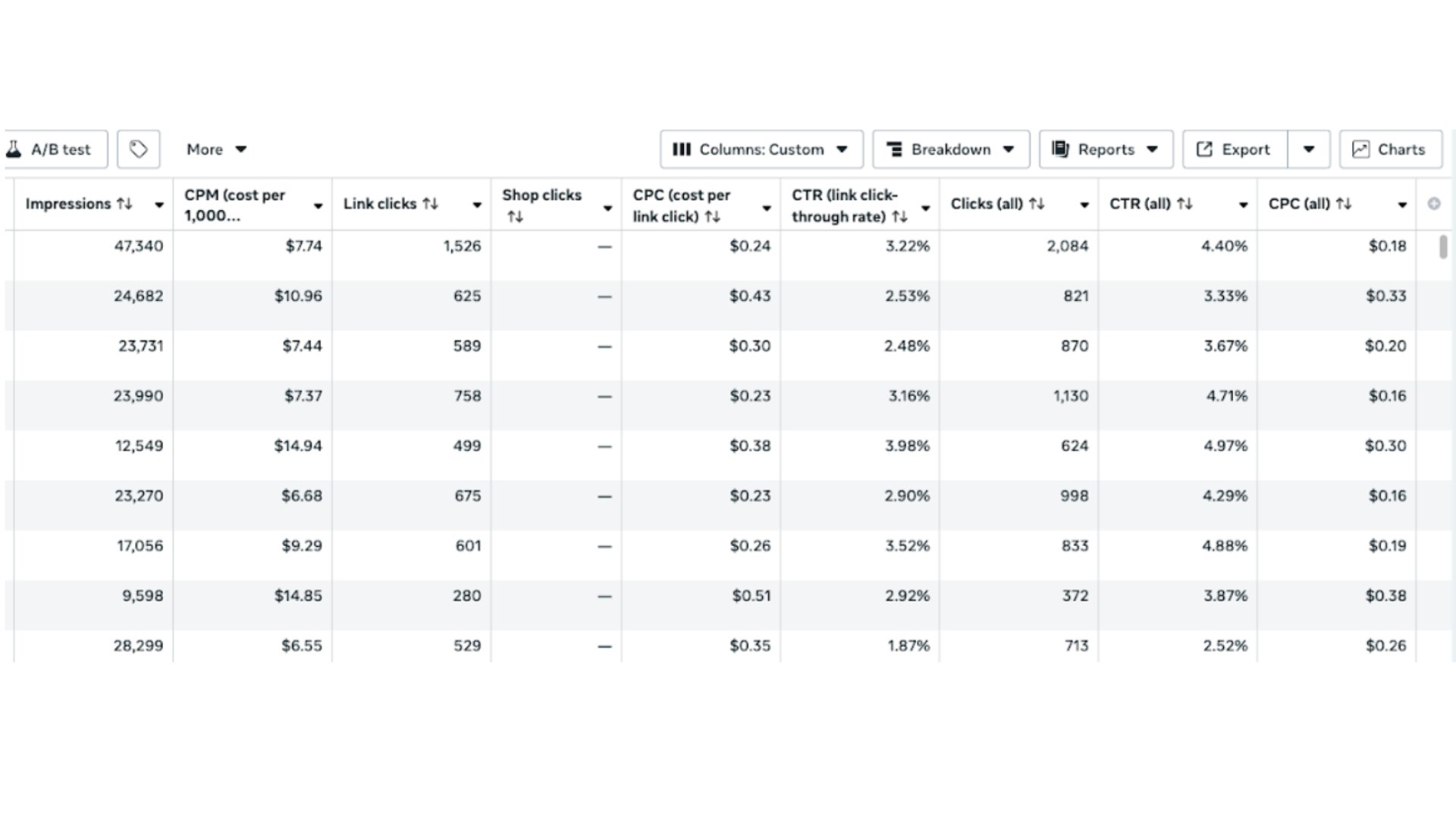 Meta Ads A/B test data showing creative performance