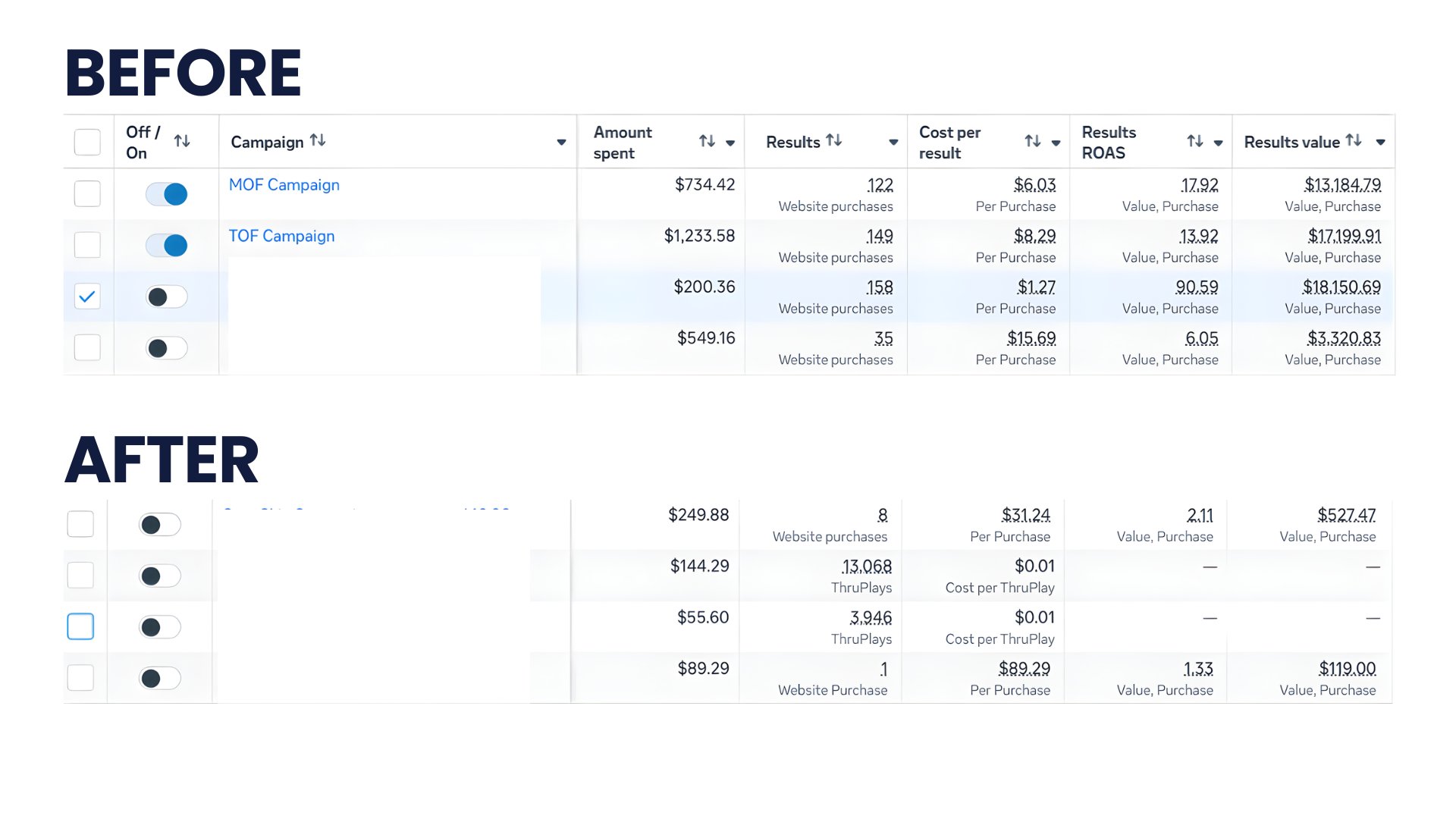 Meta Ads before and after showing ROAS improvement to 90x