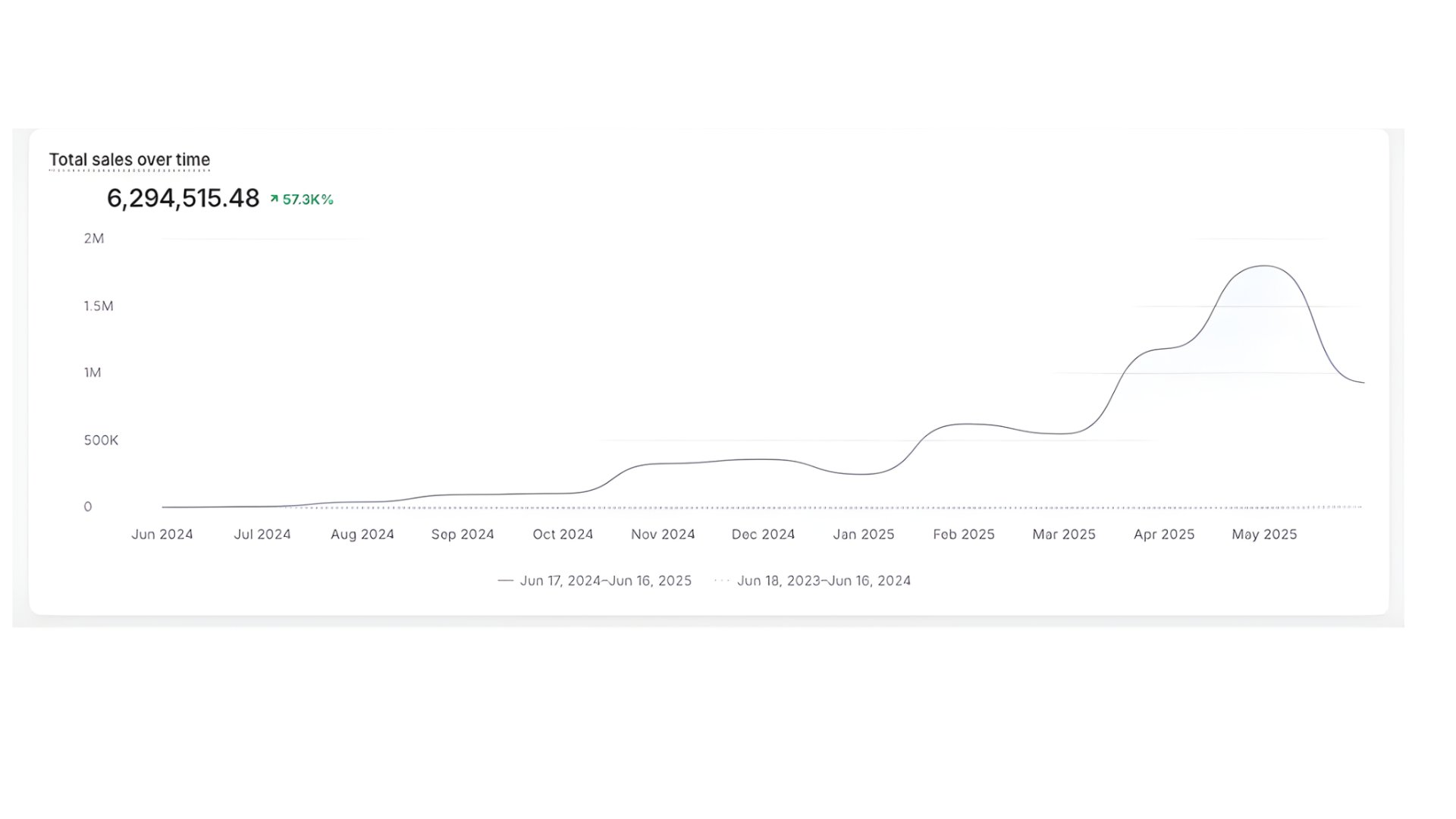 Shopify total sales dashboard showing $6.3M revenue