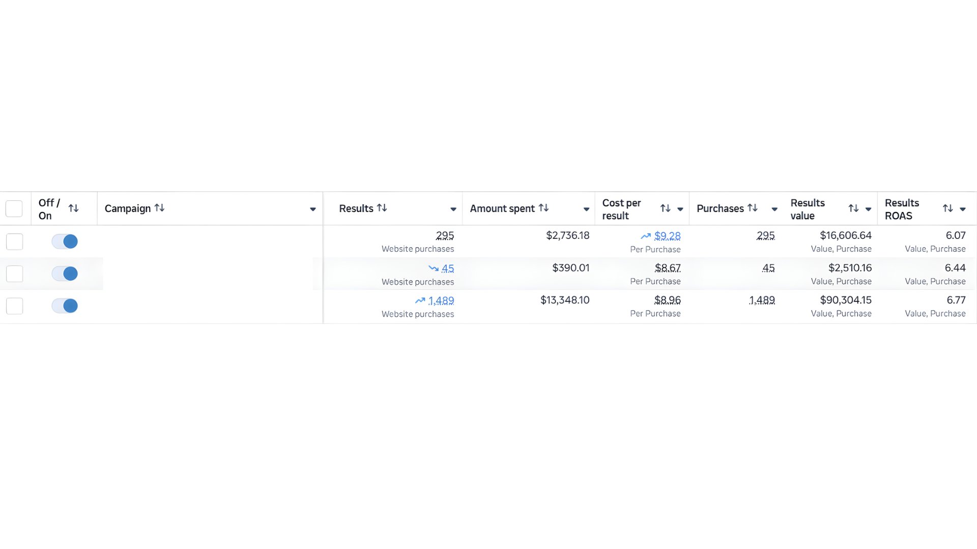 Meta Ads Manager showing 6x+ ROAS across campaigns