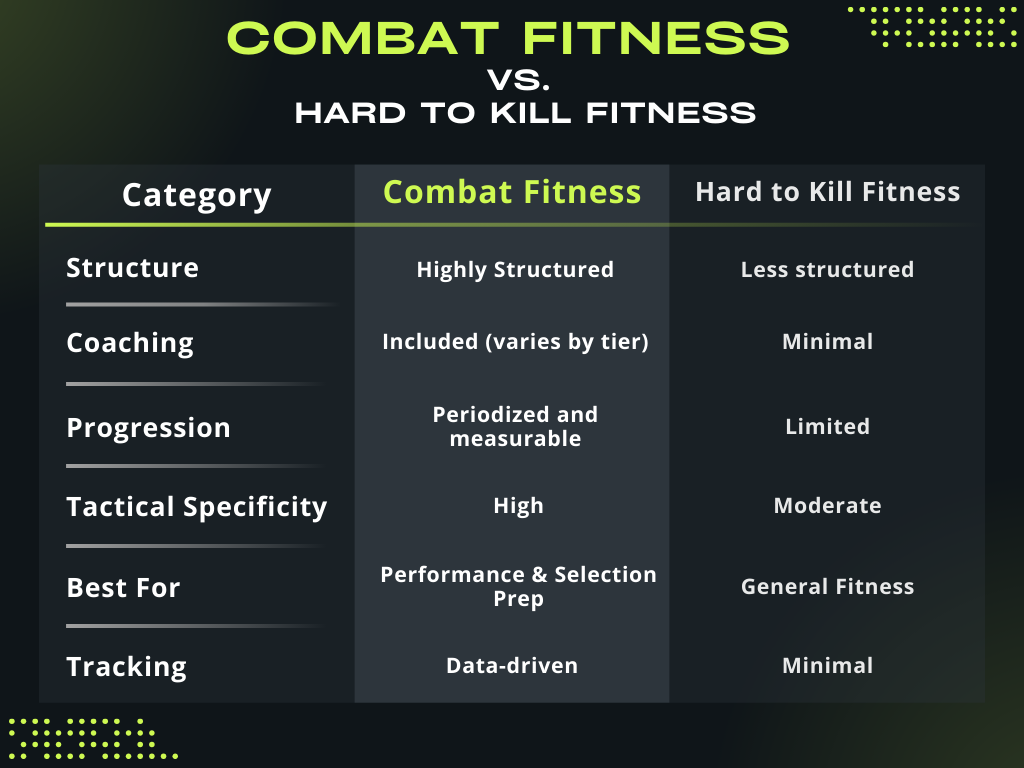 Final Comparison Summary Category Combat Fitness Hard to Kill Fitness Structure Highly structured Less structured Coaching Included (varies by tier) Minimal Progression Periodized and measurable Limited Tactical Specificity High Moderate Best For Performance & selection prep General fitness Tracking Data-driven Minimal Final Comparison Summary Category Combat Fitness Hard to Kill Fitness Structure Highly structured Less structured Coaching Included (varies by tier) Minimal Progression Periodized and measurable Limited Tactical Specificity High Moderate Best For Performance & selection prep General fitness Tracking Data-driven Minimal