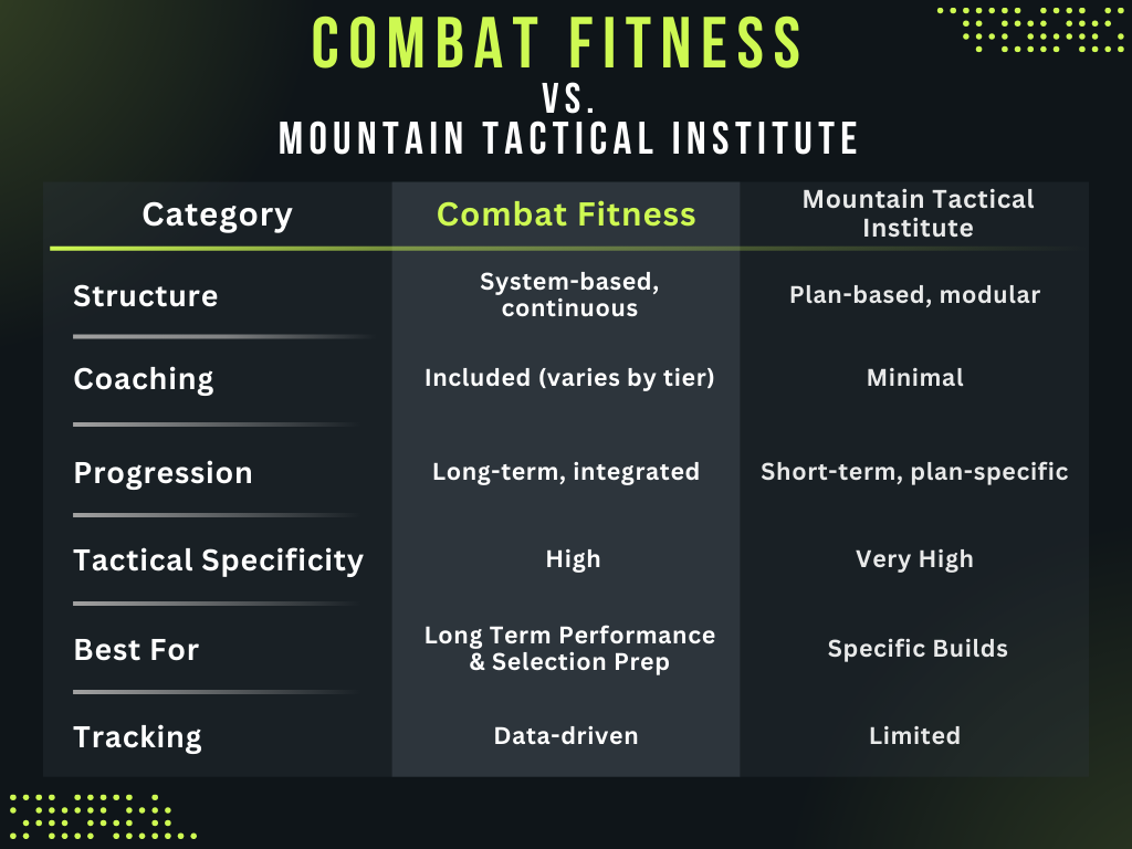 Combat Fitness vs. Mountain Tactical Institute Comparison Chart Combat Fitness vs. Mountain Tactical Institute Comparison Chart