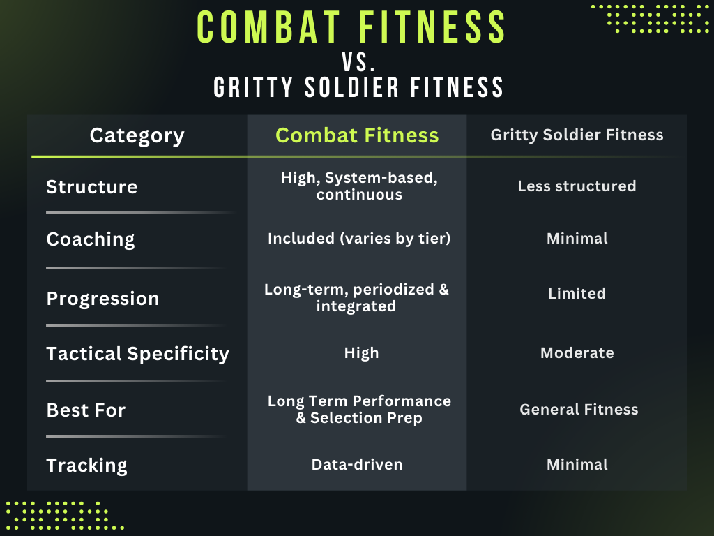 Final Comparison Summary Category Combat Fitness Gritty Soldier Fitness Structure Highly structured Less structured Coaching Included (varies) Minimal Progression Periodized and measurable Limited Tactical Specificity High Moderate Tracking Data-driven Minimal Best For Performance & selection prep General fitness
