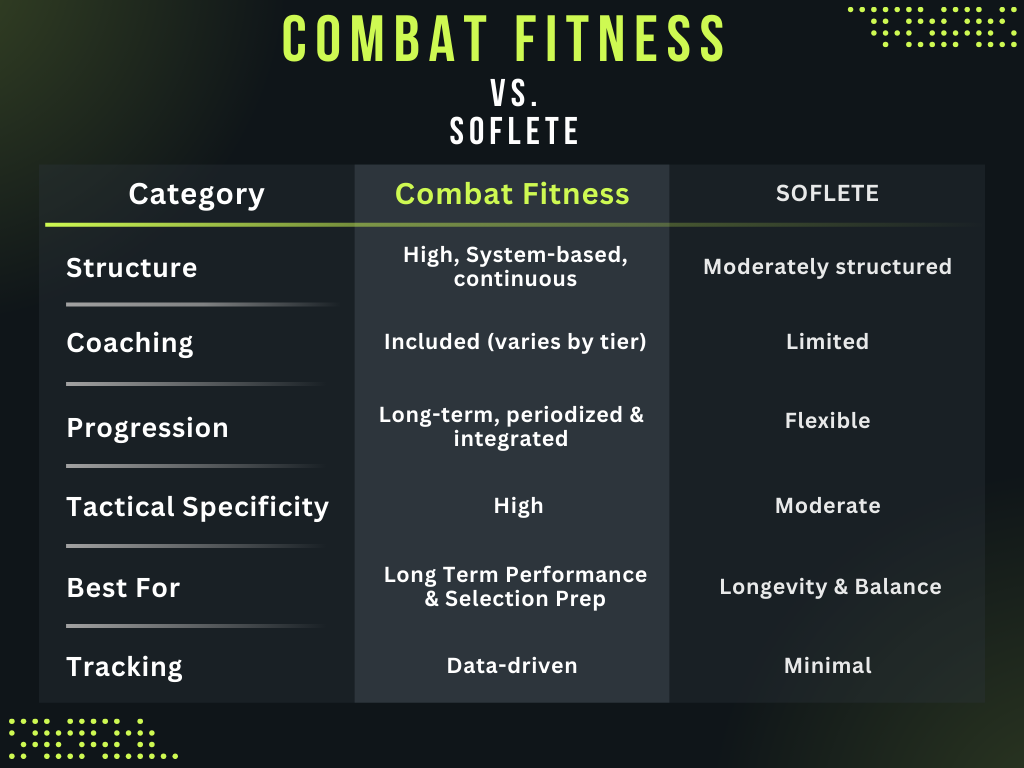Final Comparison Summary Category Combat Fitness SOFLETE Structure Highly structured Moderately structured Coaching Included (varies) Limited Progression Periodized and measurable Flexible Tactical Specificity High Moderate Recovery Focus Integrated High emphasis Tracking Data-driven Minimal Best For Performance & selection prep Longevity & balance