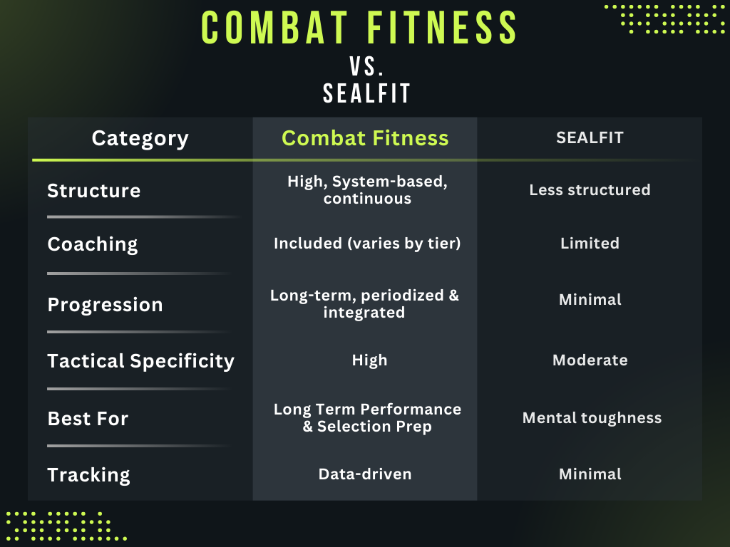 Final Comparison Summary Category Combat Fitness SEALFIT Structure Highly structured Less structured Coaching Included (varies) Limited Progression Periodized and measurable Minimal Tactical Specificity High Moderate Mindset Focus Moderate High Tracking Data-driven Minimal Best For Performance & selection prep Mental toughness & experience