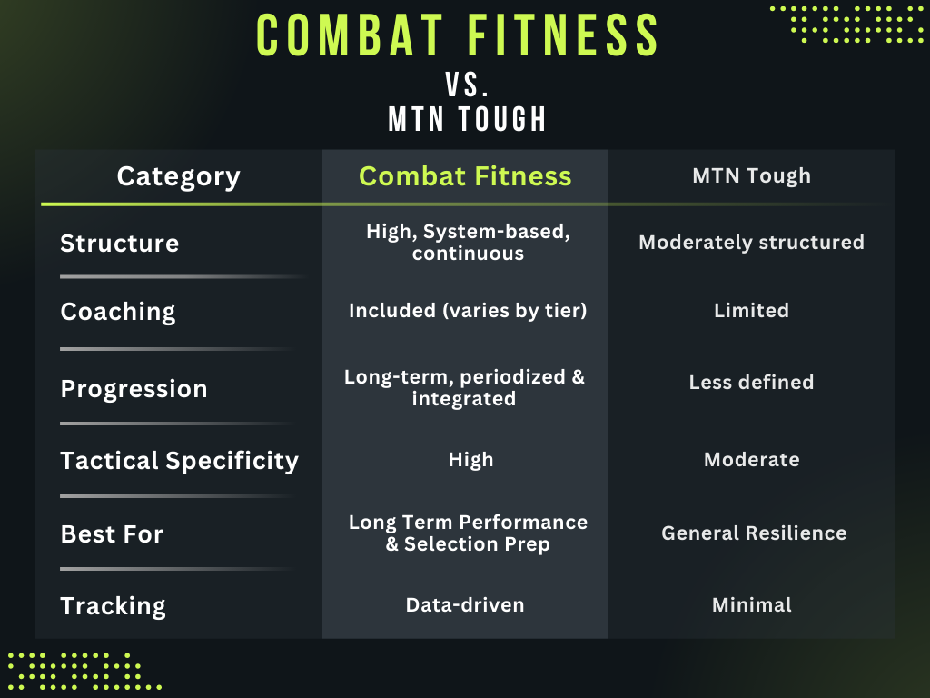Final Comparison Summary Category Combat Fitness MTNTOUGH Structure Highly structured Moderately structured Coaching Included (varies) Limited Progression Periodized and measurable Less defined Tactical Specificity High Moderate Focus Performance Durability Tracking Data-driven Minimal Best For Tactical performance General resilience