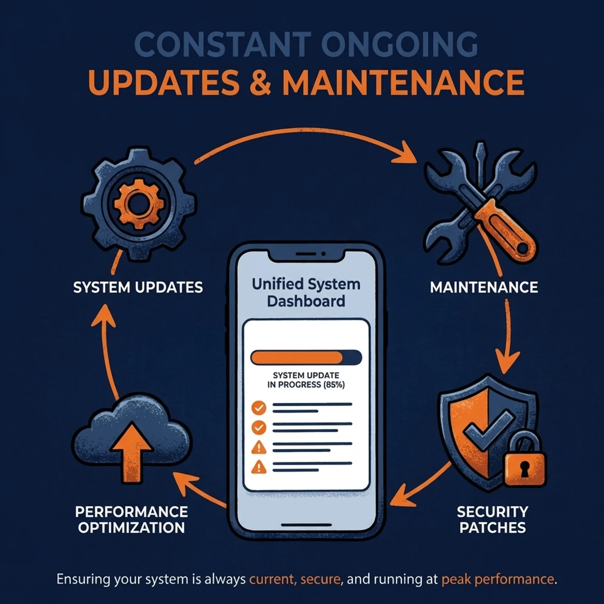 Ongoing updates
