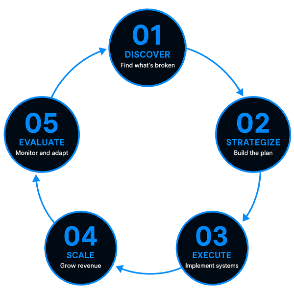Business Growth Process