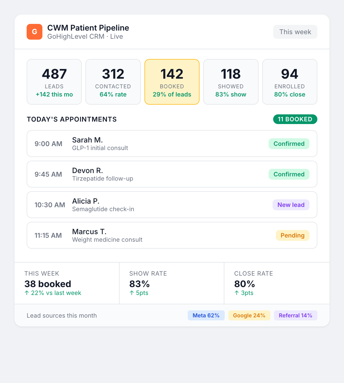 GHL Patient Pipeline &mdash; 487 leads, 142 booked, 83% show rate, 80% close rate