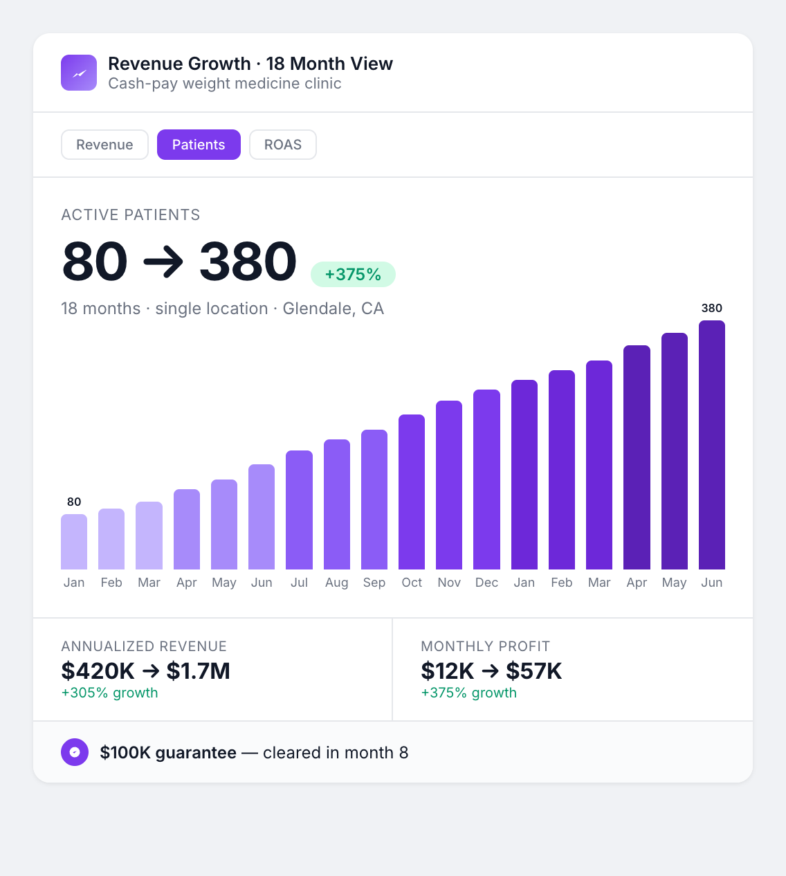 18-month growth &mdash; 80 to 380 active patients, $420K to $1.7M annualized