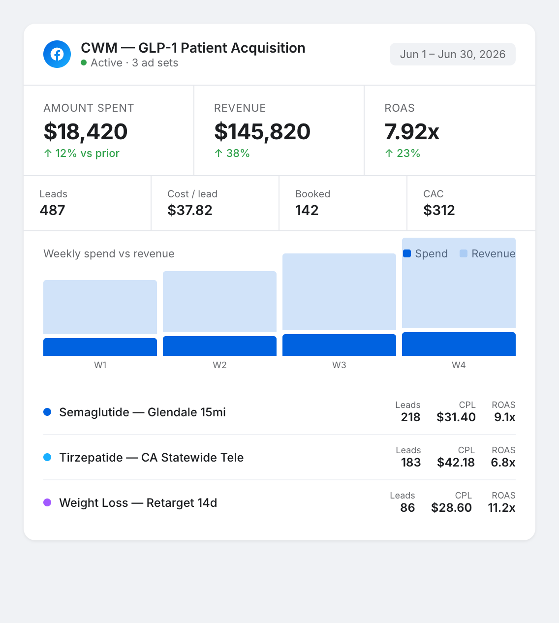 Meta Ads Manager &mdash; CWM GLP-1 campaign, $18K spend, $145K revenue, 7.92x ROAS