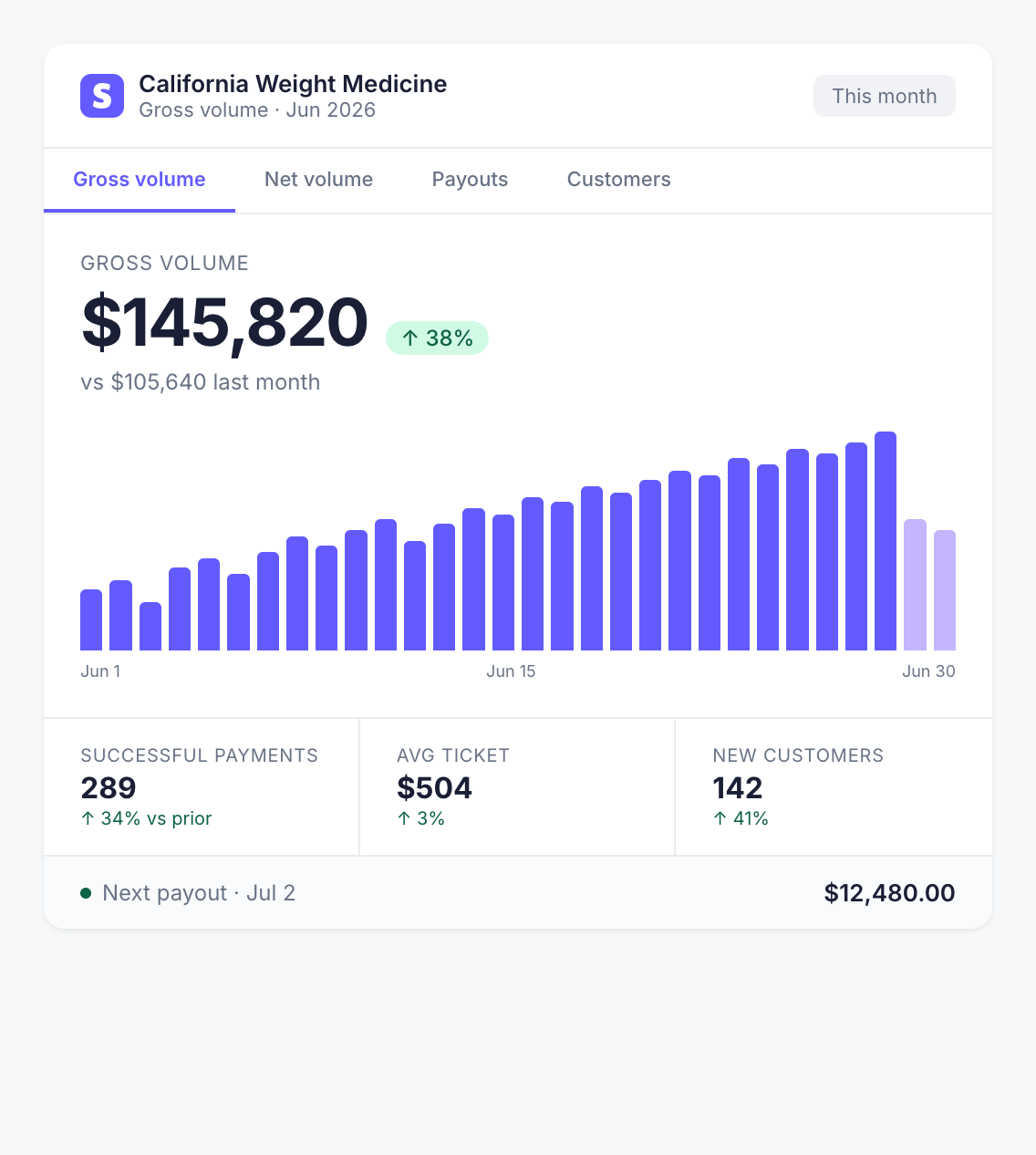 Stripe dashboard &mdash; $145,820 gross volume, Jun 2026, 289 payments, 142 new customers