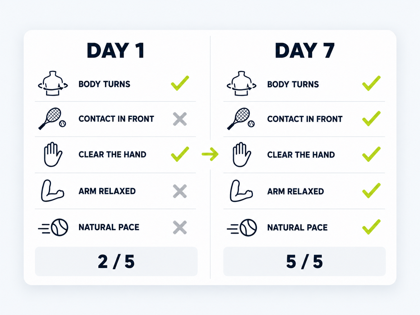 Illustrative Day 1 vs Day 7 repair scorecard example