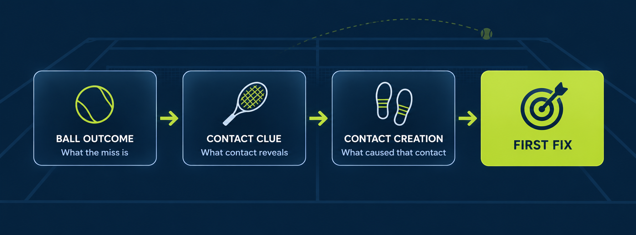 The Contact Chain: ball outcome, contact clue, contact creation, then the first fix