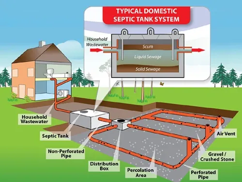 Septic Systems Guide