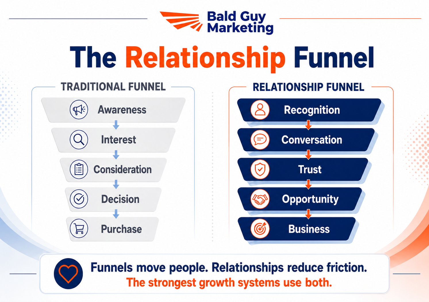 The traditional sales funnel supplemented by the relationship funnel.