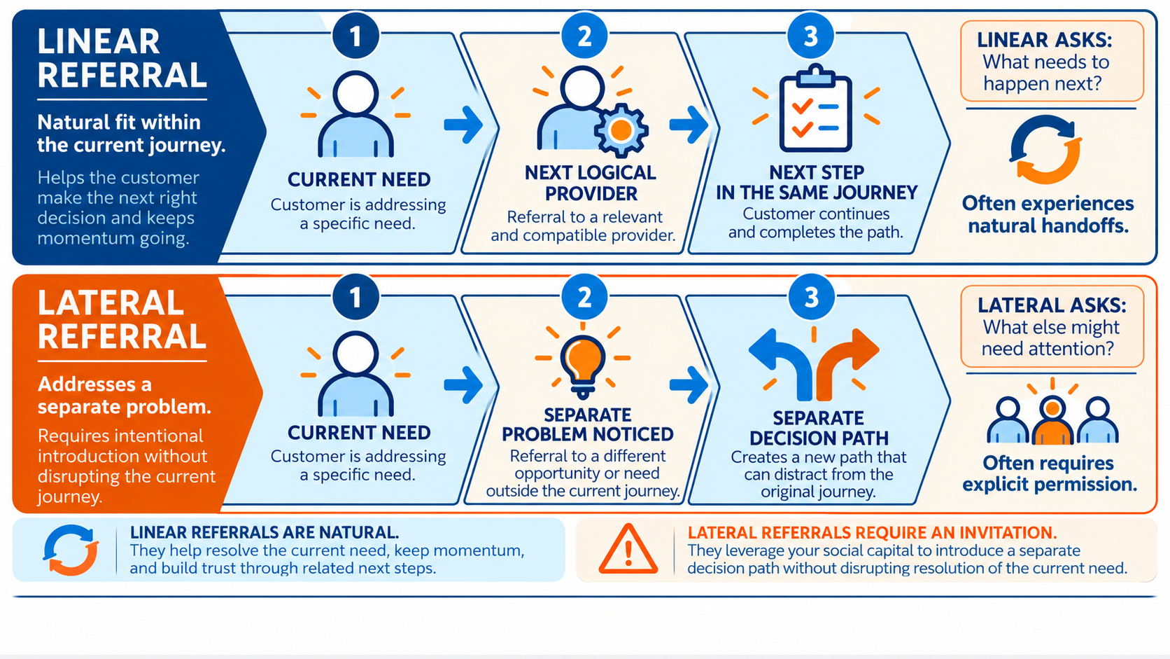 Diagram comparing linear and lateral referrals. A linear referral moves from a current need to the next logical provider and the next step in the same customer journey. Linear referrals ask, “What needs to happen next?” and often experience natural handoffs. A lateral referral begins with a current need, notices a separate problem, and creates a separate decision path. Lateral referrals ask, “What else might need attention?” and often require explicit permission.