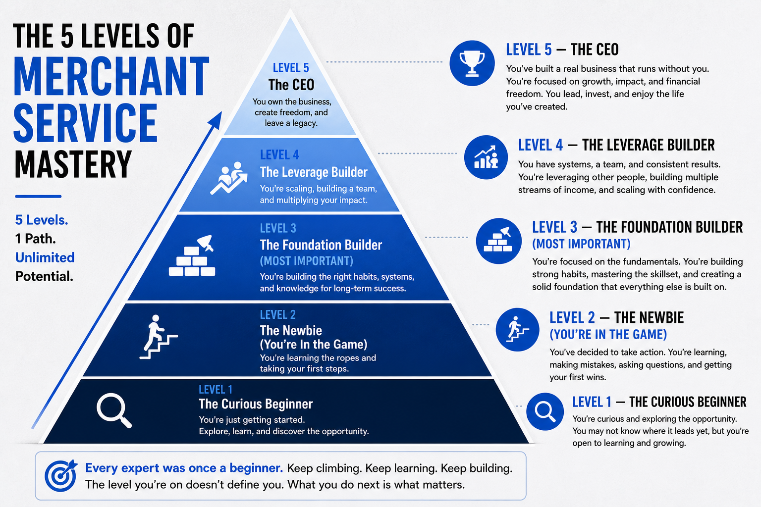 merchant service mastery levels pyramid