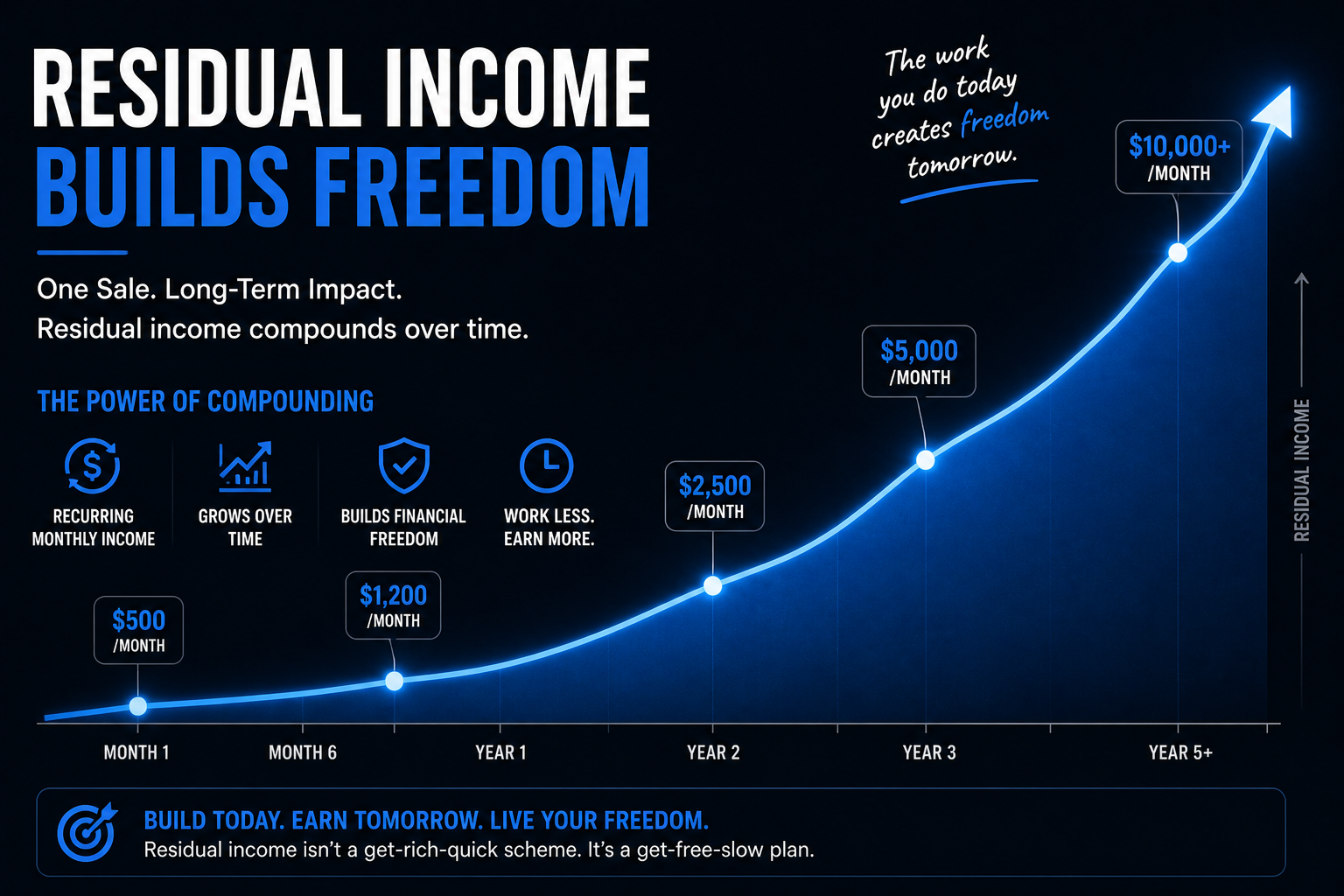 merchant services residual income compounding over time