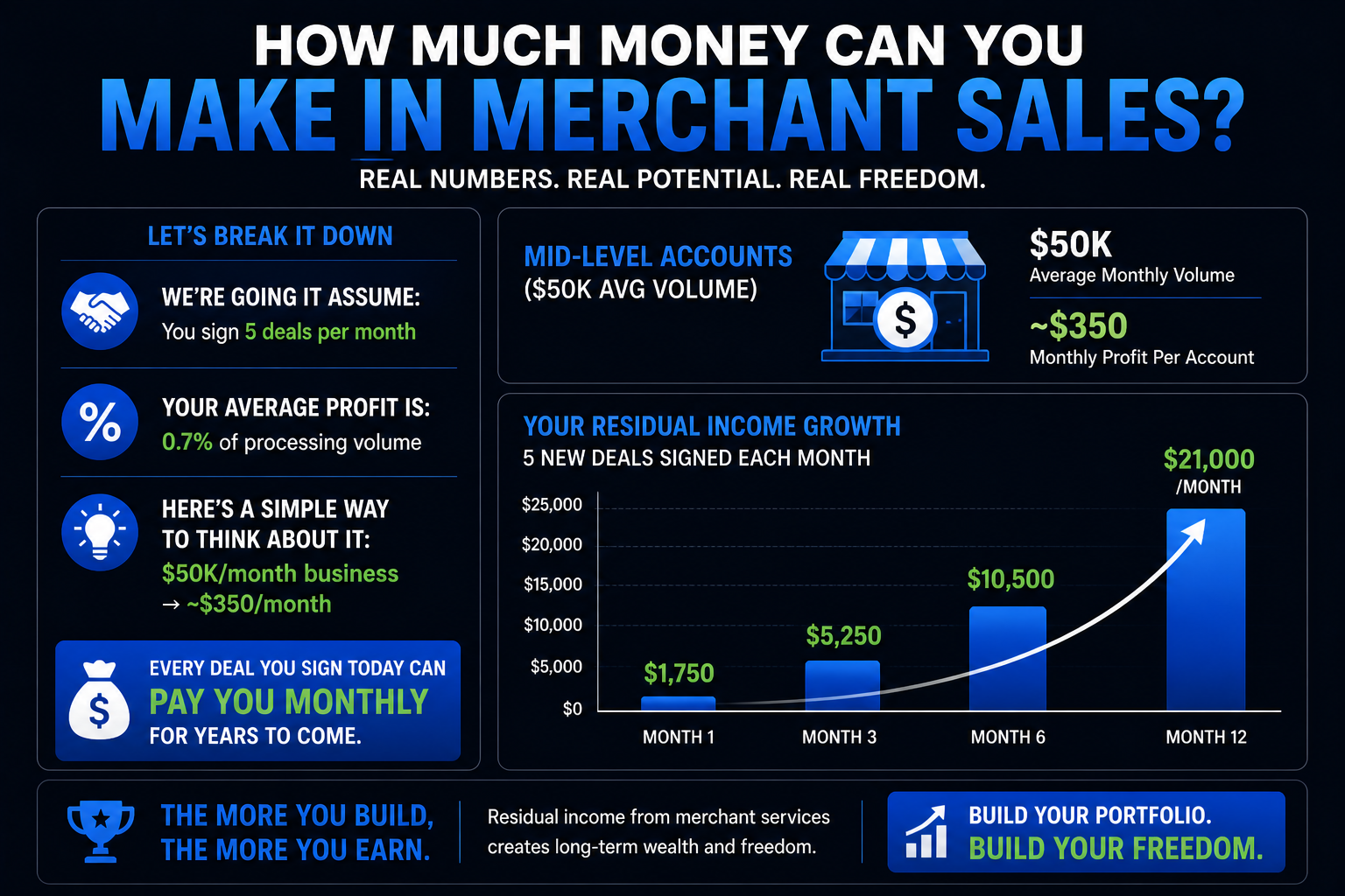 how much can you earn in merchant sales
