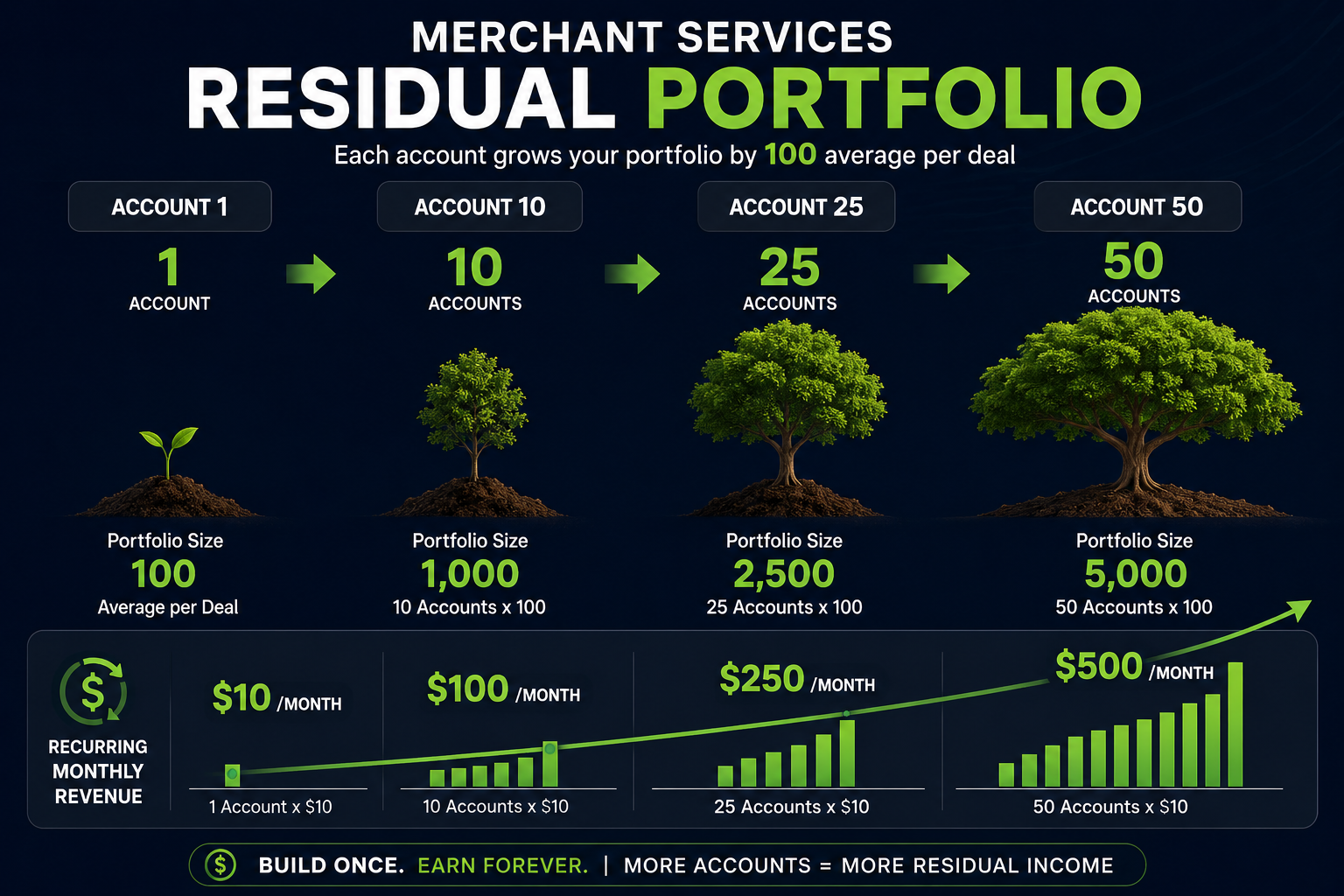 merchant sales residual income