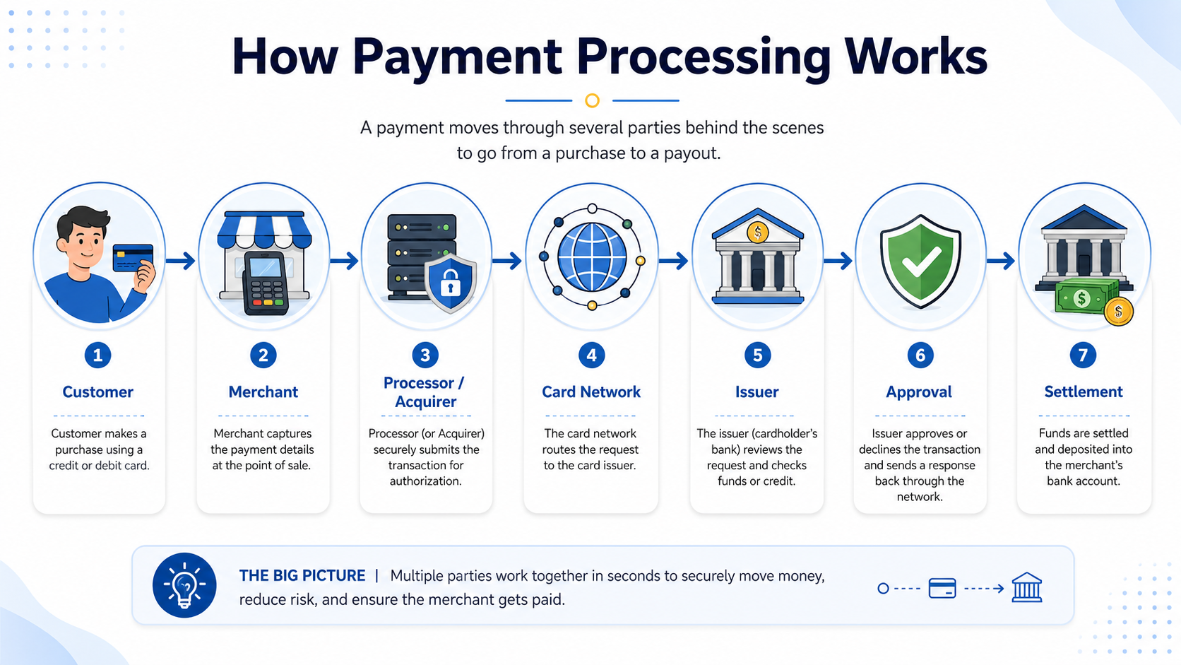 how does credit card processing work