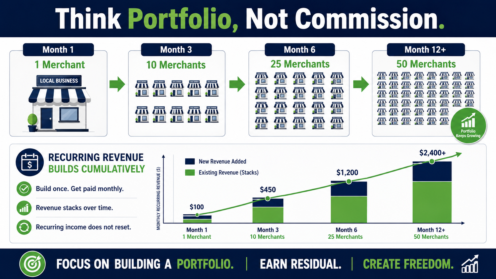 how merchant services agents build recurring residual portfolios how merchant services agents build recurring residual portfolios