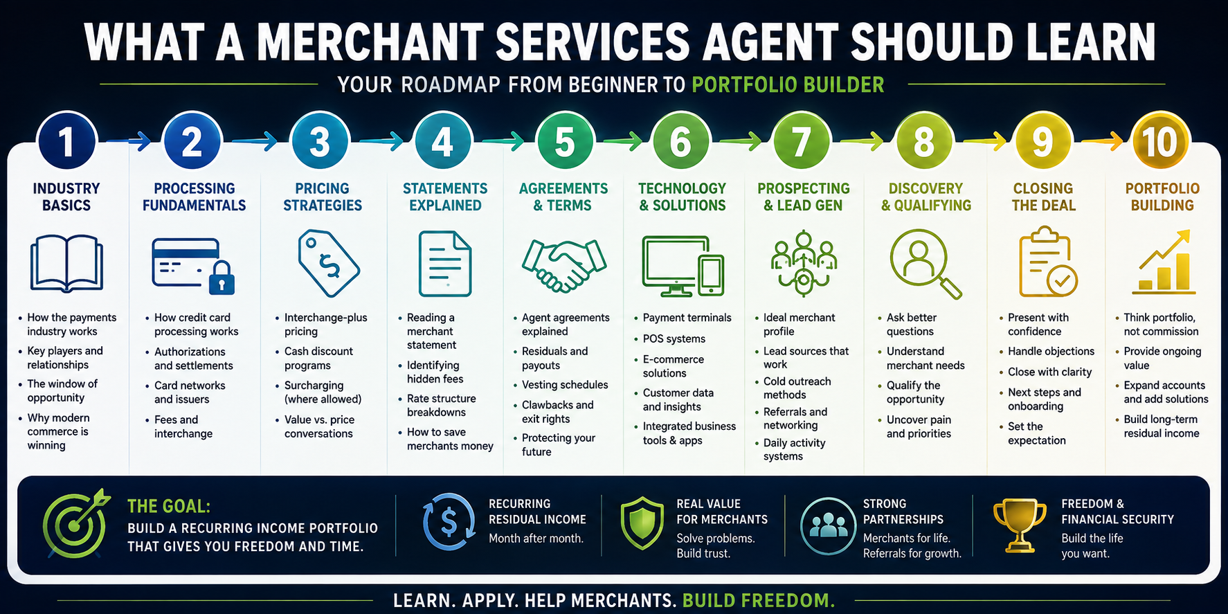 merchant services training roadmap for new sales agents
