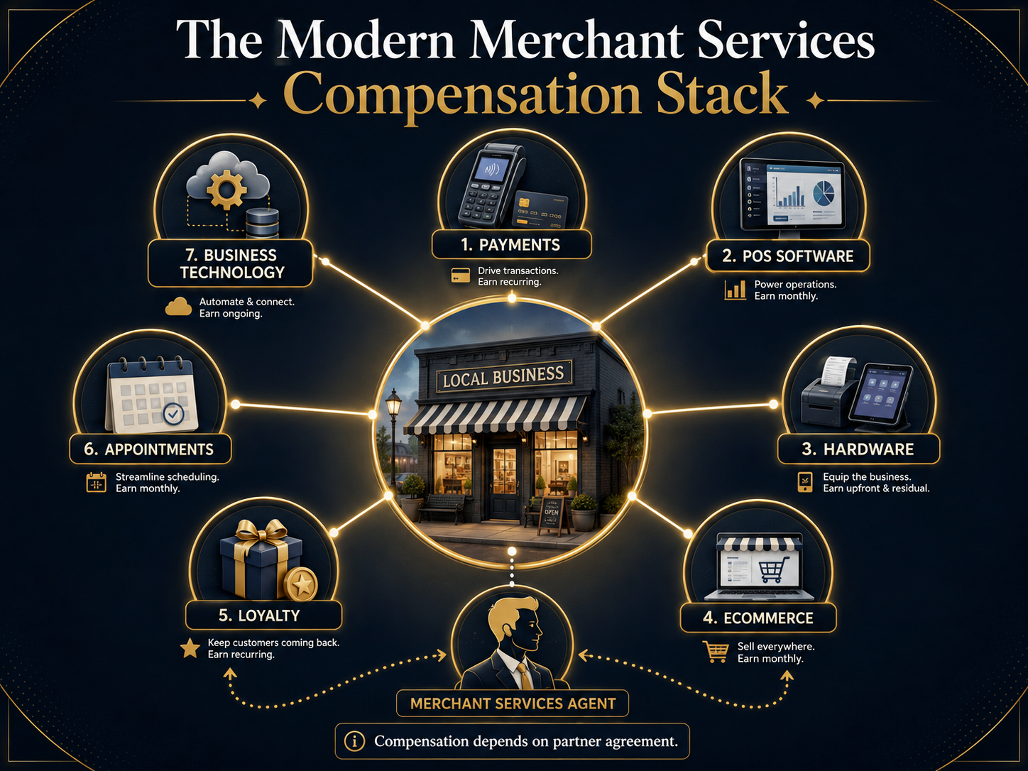 modern merchant services agent compensation payment processing software and hardware