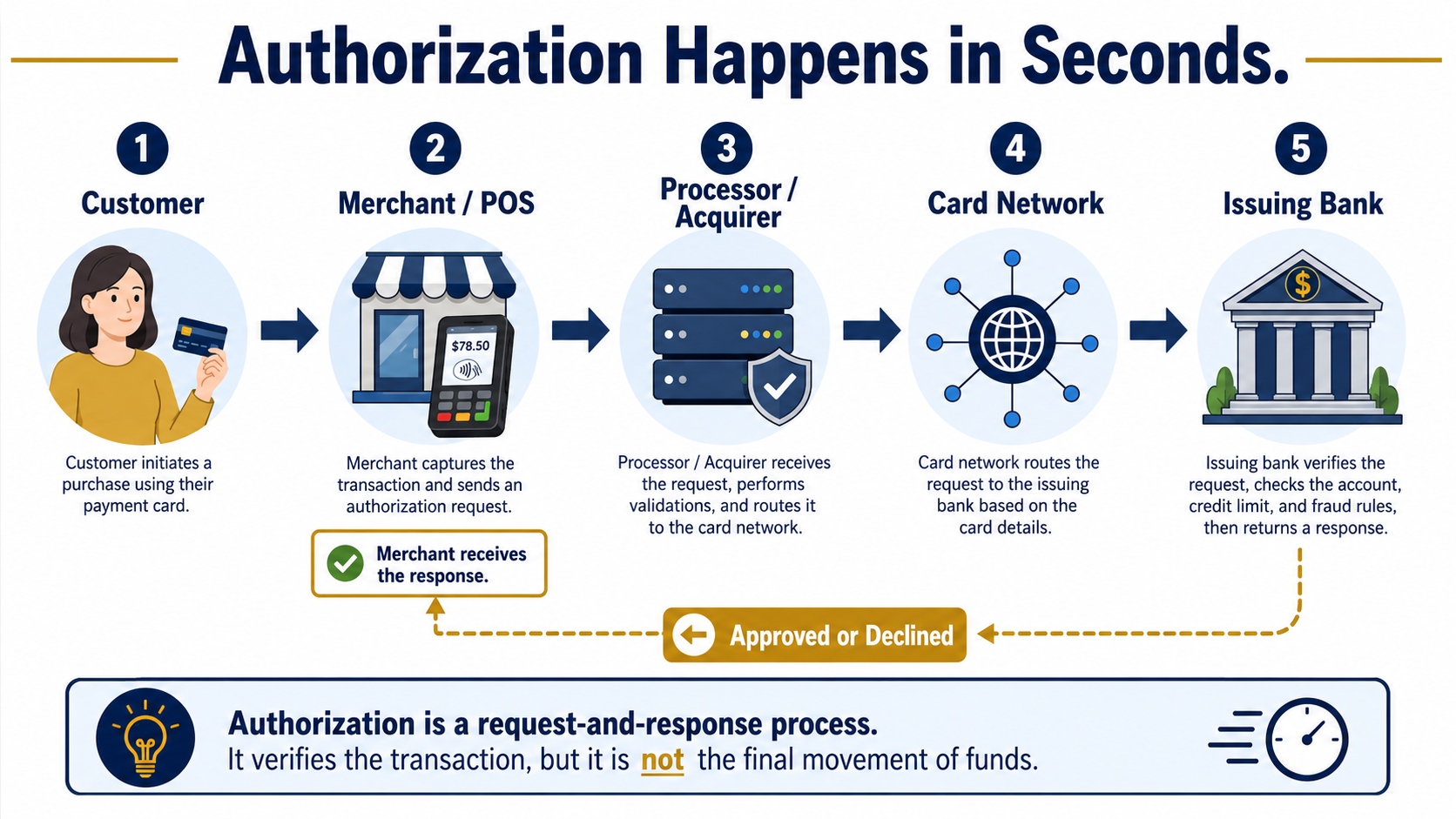 key players in credit card processing payment transaction