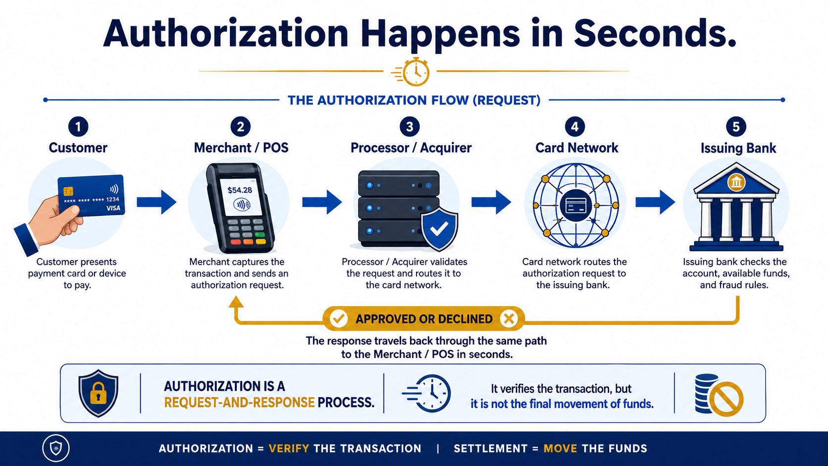 credit card authorization clearing settlement and merchant funding process