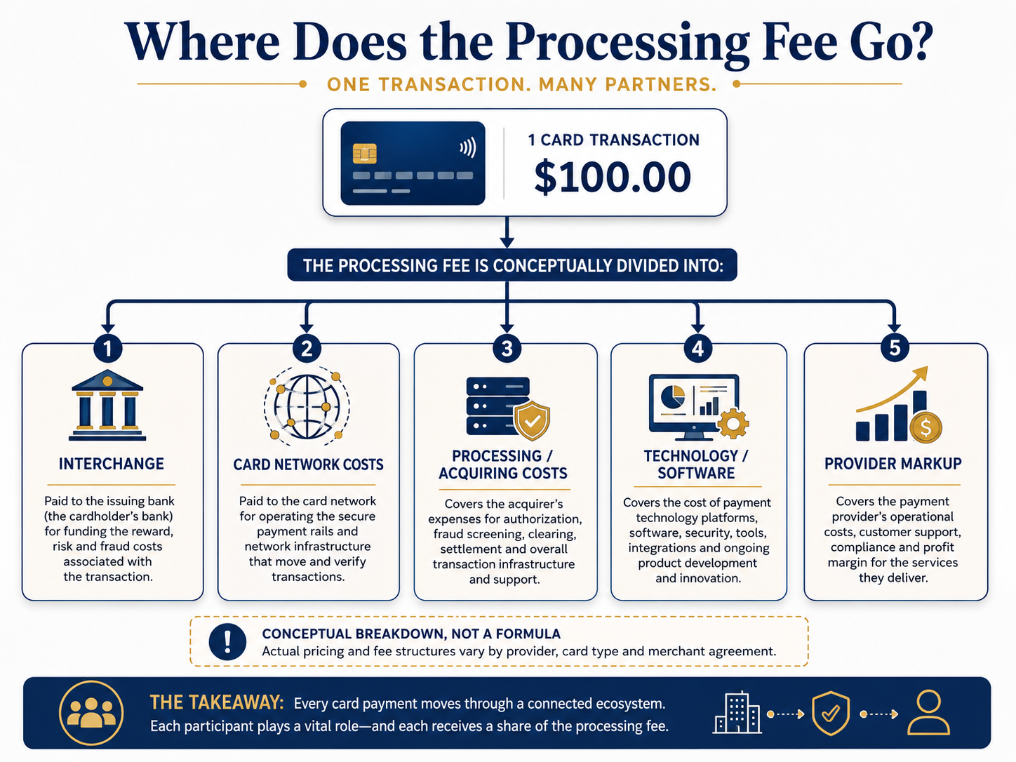 where credit card processing fees go merchant services