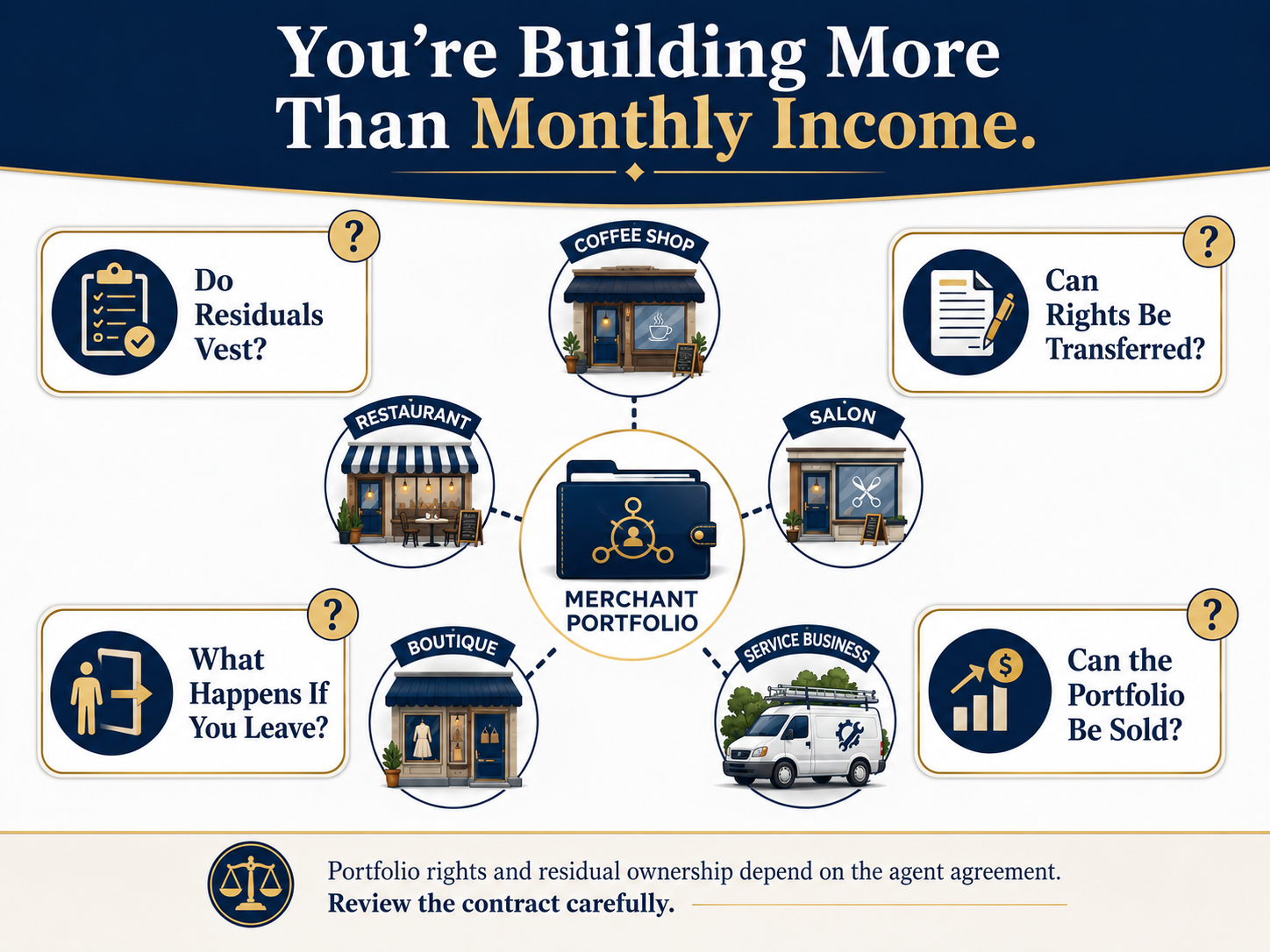 lifetime residuals merchant services portfolio business asset